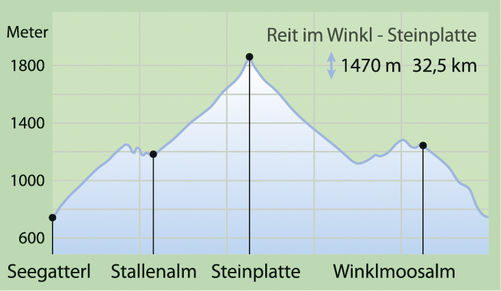 Höhenprofil.