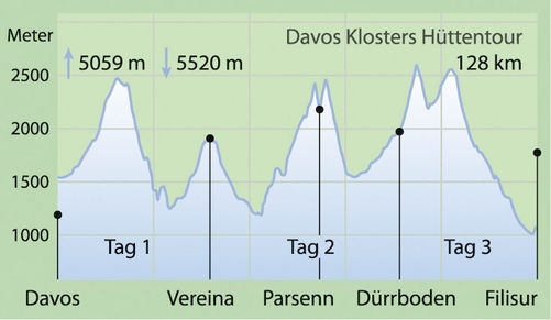 Höhenprofil.